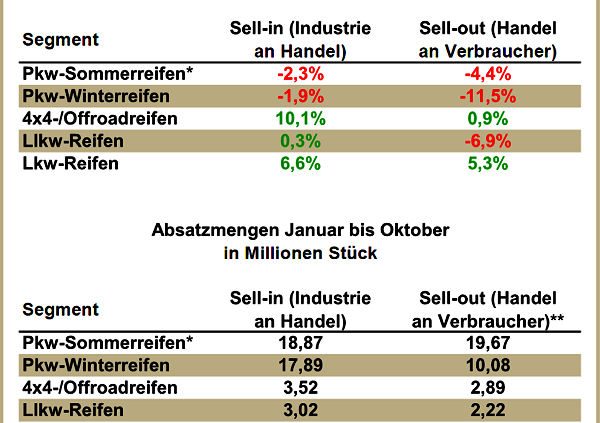 Reifenersatzgeschäft Deutschland Januar Oktober 2016