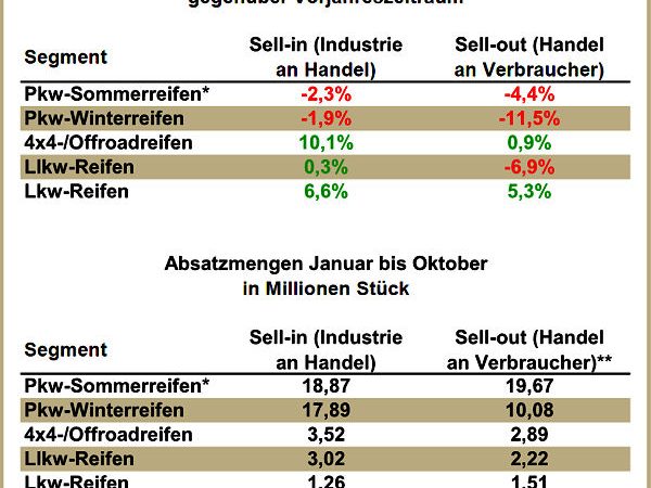 Reifenersatzgeschäft Deutschland Januar Oktober 2016