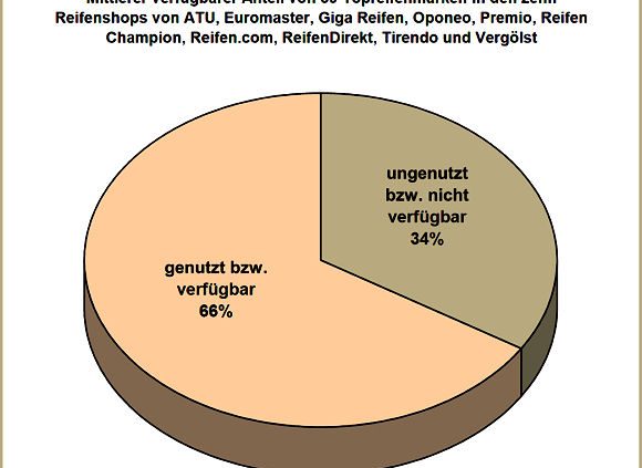 Research Tools Markenpotenzial von Onlinereifenshops