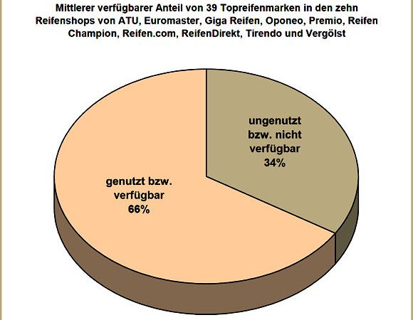 Research Tools Markenpotenzial von Onlinereifenshops