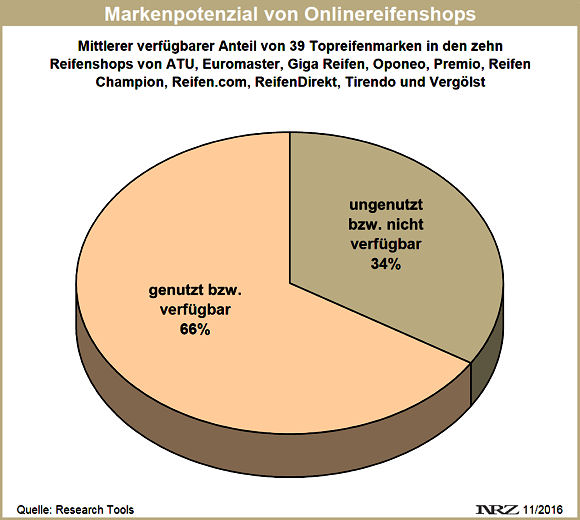 Research Tools Markenpotenzial von Onlinereifenshops