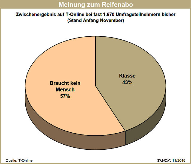 T Online Umfrage zur Alzura Reifenflatrate 2016