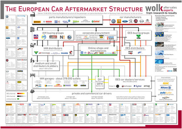 Wolk After Sales Experts Poster Pkw Aftermarket Struktur Europa