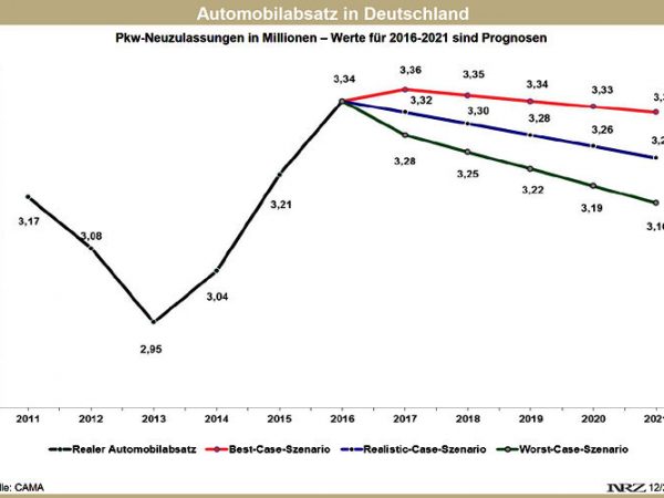CAMA Zulassungsprognose 2017 und darüber hinaus