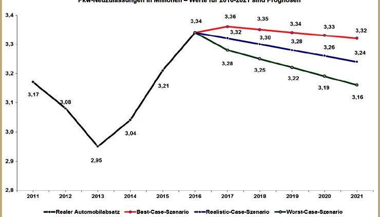 CAMA Zulassungsprognose 2017 und darüber hinaus