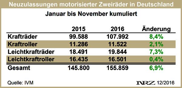 IVM Moppedneuzulassungen 2016 11