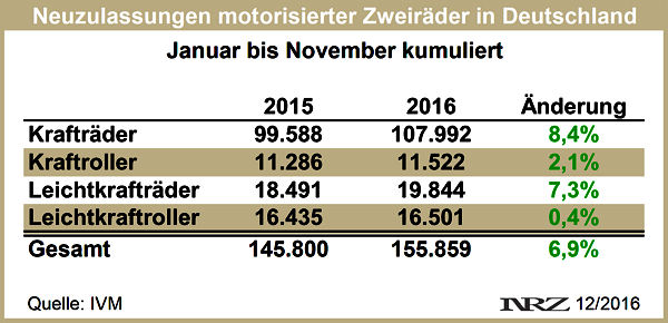 IVM Moppedneuzulassungen 2016 11