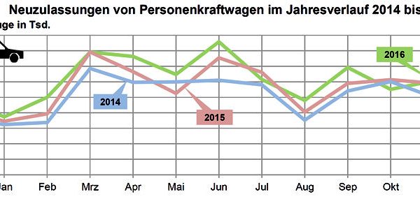 KBA Pkw Neuzulassungen 2016 11