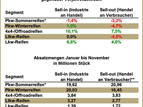 Reifenersatzgeschäft Deutschland Januar November 2016