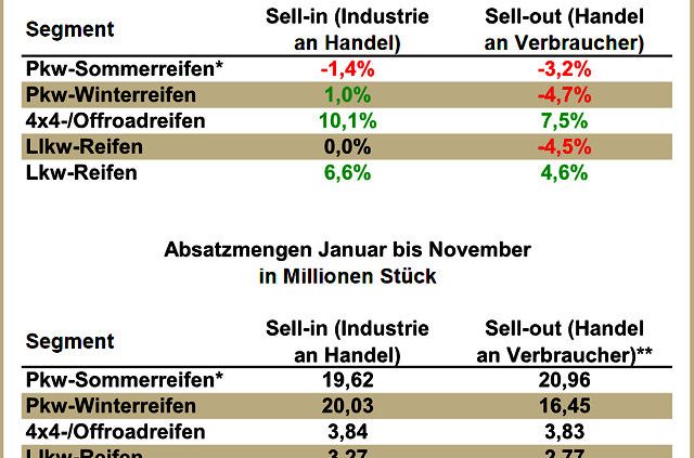 Reifenersatzgeschäft Deutschland Januar November 2016