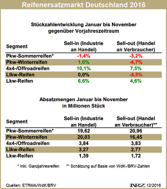 Reifenersatzgeschäft Deutschland Januar November 2016