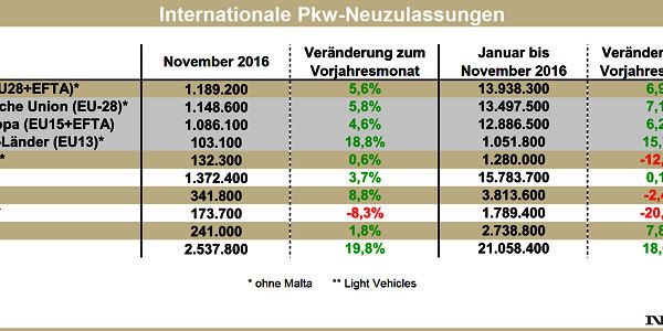 VDA internationale Pkw Neuzulassungen 2016 11