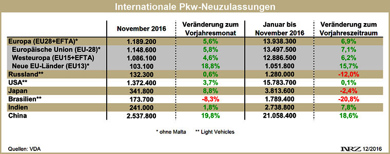 VDA internationale Pkw Neuzulassungen 2016 11
