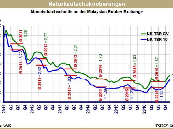 WdK Kautschukpreise