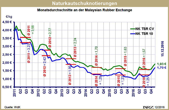 WdK Kautschukpreise