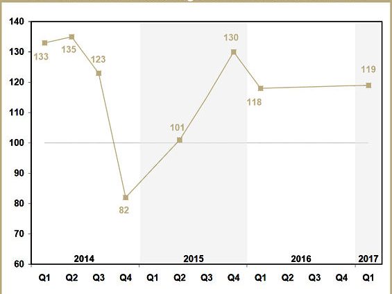 BRV Branchenbarometer TIX Q1 2017