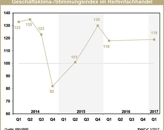 BRV Branchenbarometer TIX Q1 2017