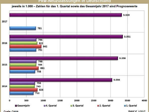 CAMA Zulassungsprognose Q1 2017