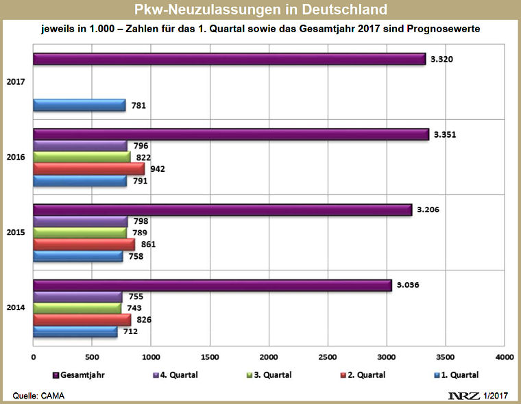 CAMA Zulassungsprognose Q1 2017