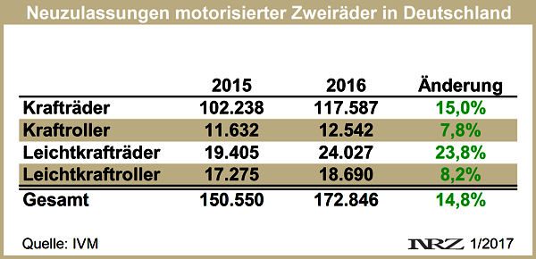 IVM Moppedneuzulassungen 2016 12