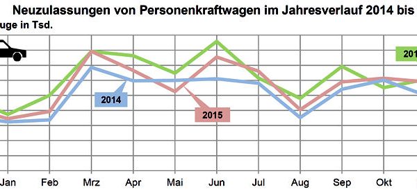 KBA Pkw Neuzulassungen 2016 12