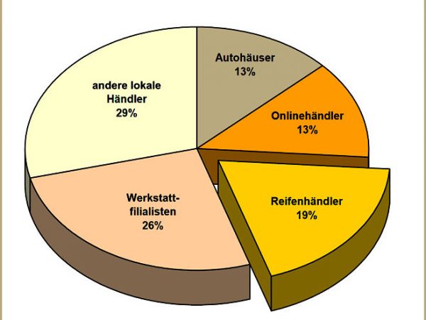Research Tools Einkaufsorte beim Pkw Reifenkauf 2017 01