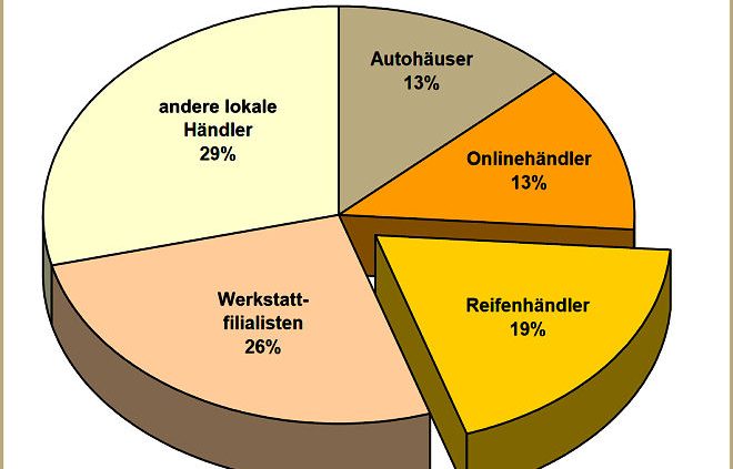 Research Tools Einkaufsorte beim Pkw Reifenkauf 2017 01