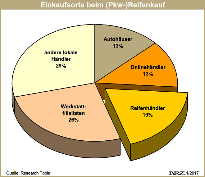 Research Tools Einkaufsorte beim Pkw Reifenkauf 2017 01