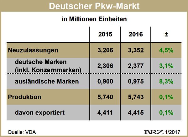 VDA Pkw Markt Deutschland 2015 2016