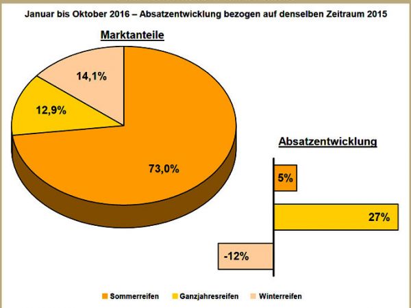 Vaco Reifenmarkt Niederlande 2016