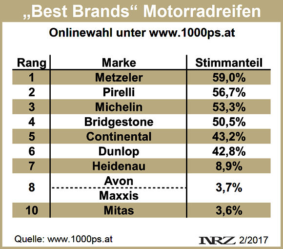 1000ps.at Best Brands Motorradreifen 2017 02