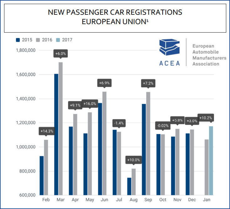 ACEA Zulassungen Pkw 1 2017 tb