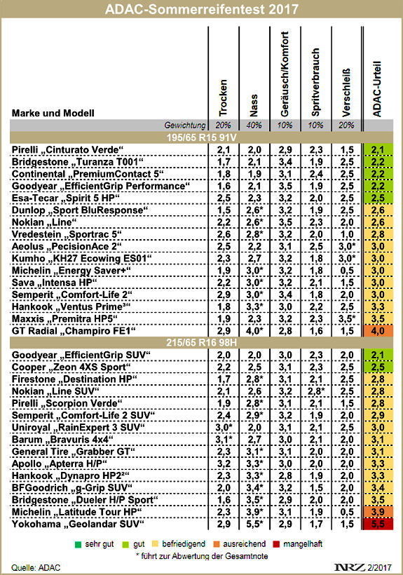 ADAC Sommerreifentest 2017