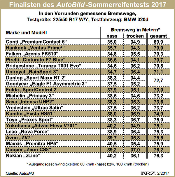 AutoBild Vorrunde Sommerreifentest 2017