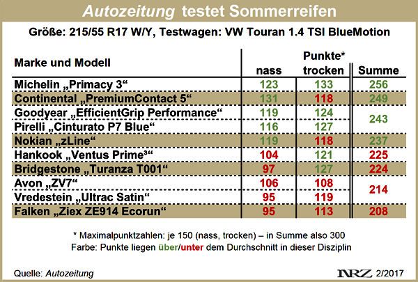 Autozeitung Sommerreifentest 2017 neu