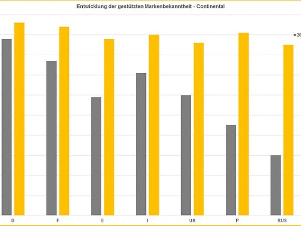 Continental UEFA Bekanntheitsgrad