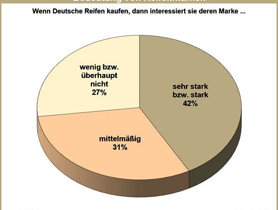 DAT Report 2017 zur Bedeutung von Reifenmarken