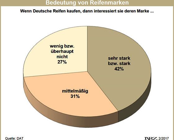 DAT Report 2017 zur Bedeutung von Reifenmarken