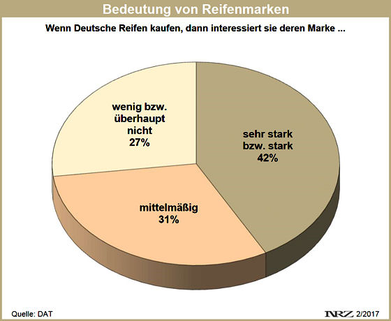 DAT Report 2017 zur Bedeutung von Reifenmarken