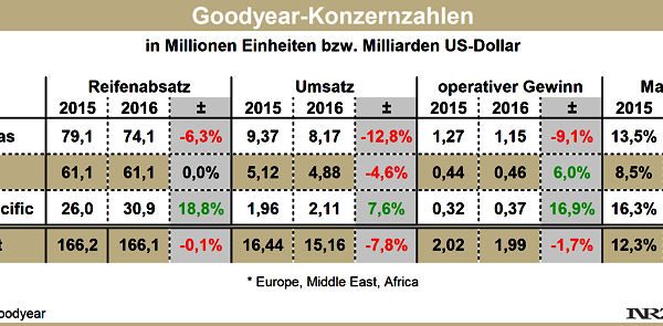 Goodyear Bilanz 2016
