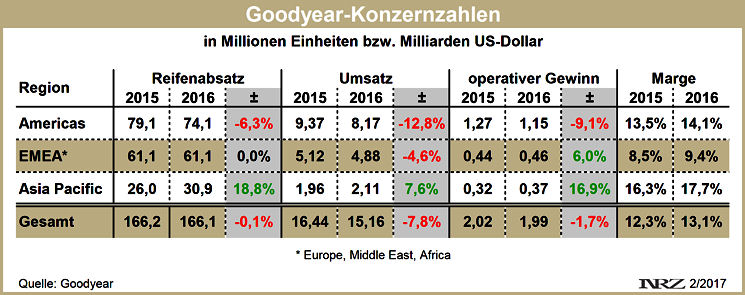 Goodyear Bilanz 2016