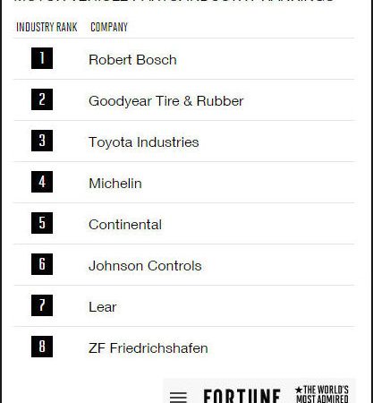 Goodyear Most Admired tb