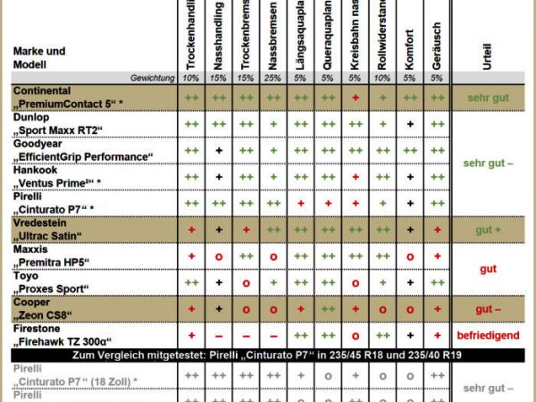 Gute Fahrt Sommerreifentest 2017 ganz neu
