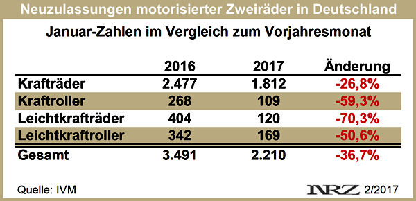 IVM Moppedneuzulassungen 2017 01