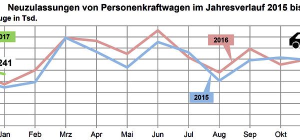 KBA Pkw Neuzulassungen 2017 01
