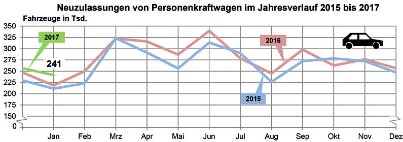 KBA Pkw Neuzulassungen 2017 01