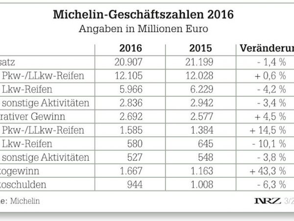 Michelin Geschaeftsj2016 002