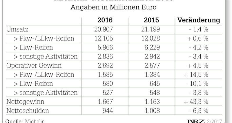 Michelin Geschaeftsj2016 002