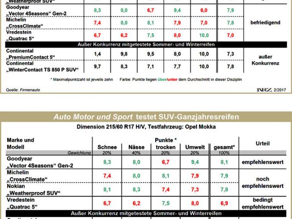 Vergleich Firmenauto und AMS Test SUV Ganzjahresreifen 2017 bzw. 2016