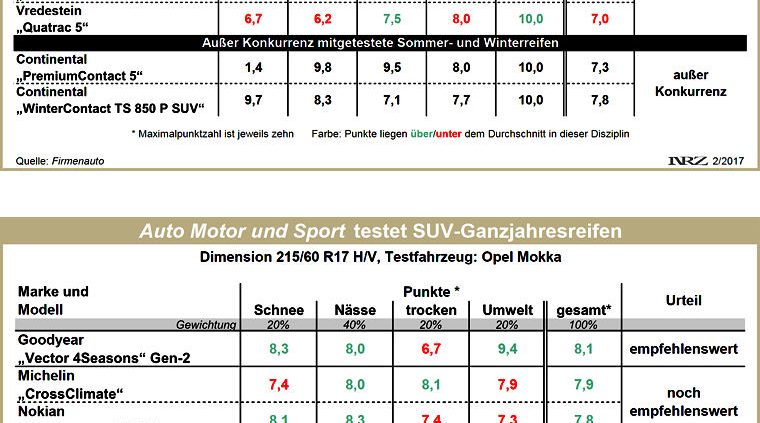 Vergleich Firmenauto und AMS Test SUV Ganzjahresreifen 2017 bzw. 2016